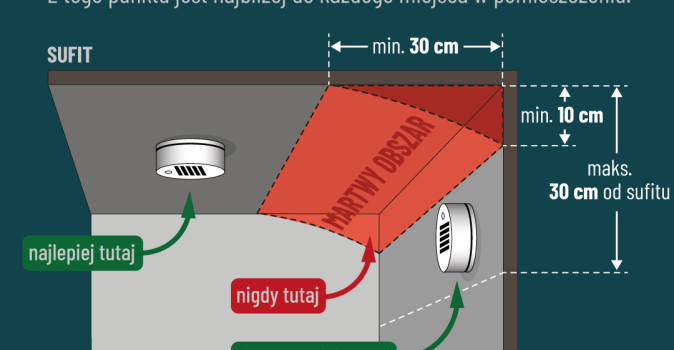 Grafika gdzie umiescic czujke dymu